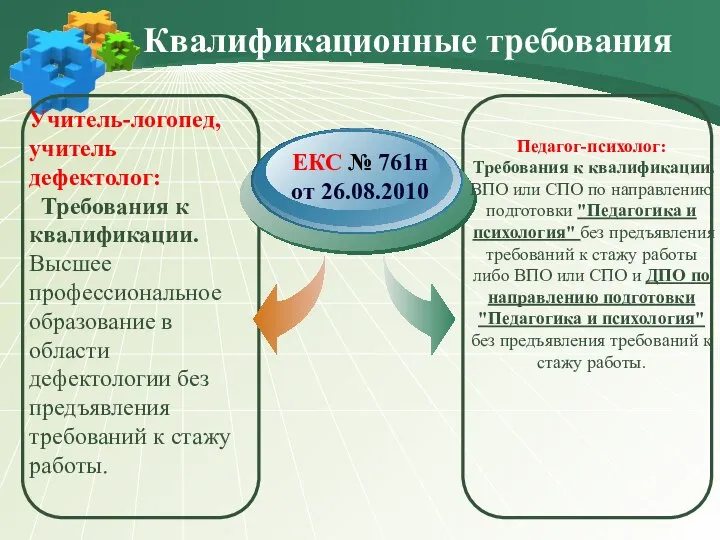 Квалификационные требования Учитель-логопед, учитель дефектолог: Требования к квалификации. Высшее профессиональное образование в