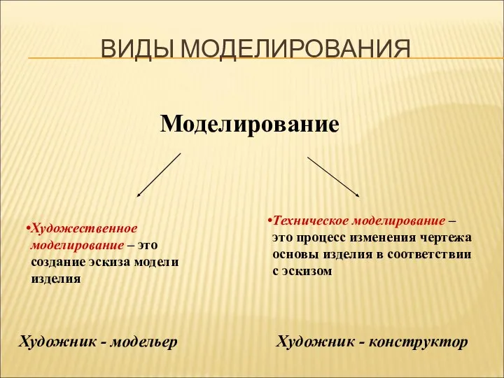 Моделирование Художественное моделирование – это создание эскиза модели изделия Техническое моделирование –