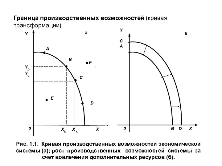 Граница производственных возможностей (кривая трансформации)