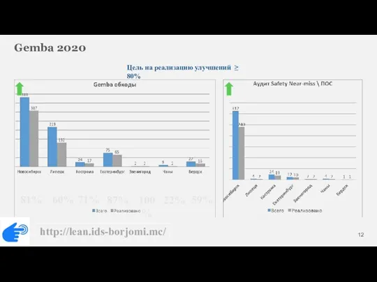 Gemba 2020 Цель на реализацию улучшений ≥ 80% 81% 71% 87% 60% 100% 22% 59%