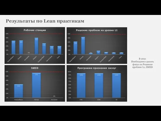 В 2021 Необходимо сделать фокус на Решение проблем L1, SMED Результаты по Lean практикам