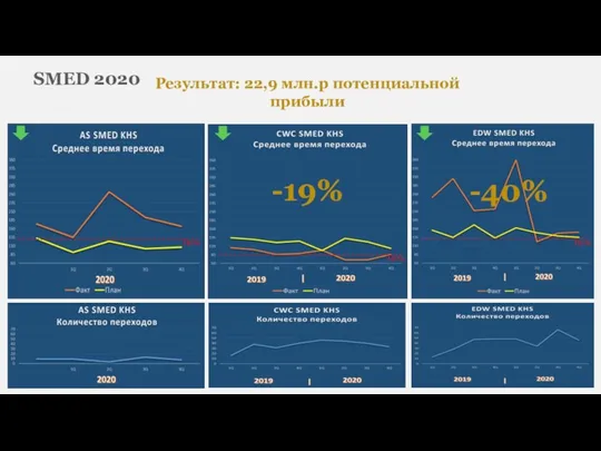 -19% -40% Результат: 22,9 млн.р потенциальной прибыли Цель Цель Цель SMED 2020