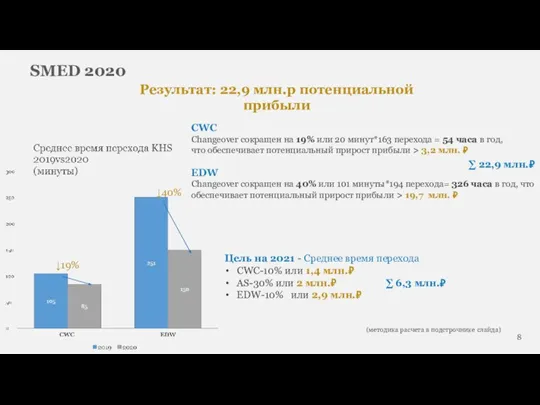 SMED 2020 Результат: 22,9 млн.р потенциальной прибыли CWC Changeover сокращен на 19%