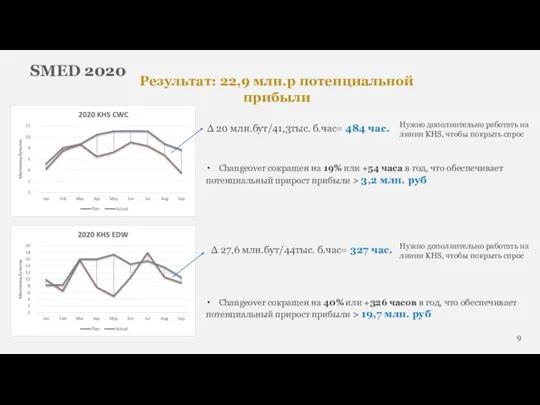 Результат: 22,9 млн.р потенциальной прибыли ∆ 20 млн.бут/41,3тыс. б.час= 484 час. Changeover