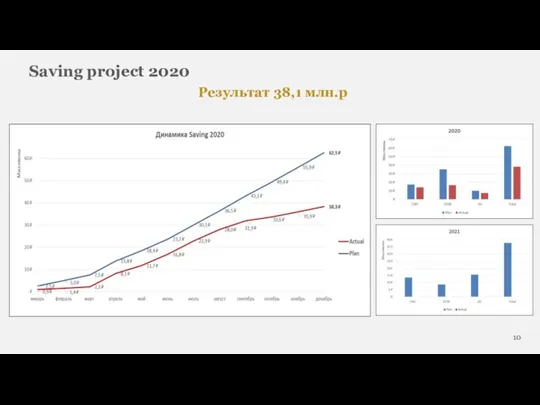 Saving project 2020 Результат 38,1 млн.р