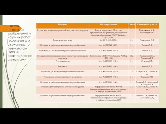 Список некоторых изобретений и научных работ Головнина А.А., сделанных по результатам НИРС в соавторстве со студентами