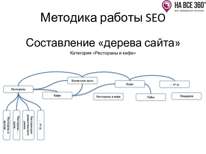 Методика работы SEO Составление «дерева сайта» Категория «Рестораны и кафе» Пиццерии …