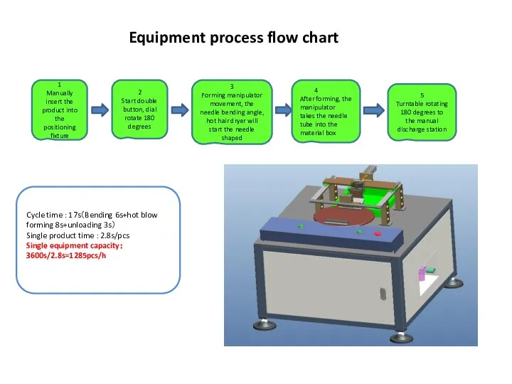 Equipment process flow chart 1 Manually insert the product into the positioning