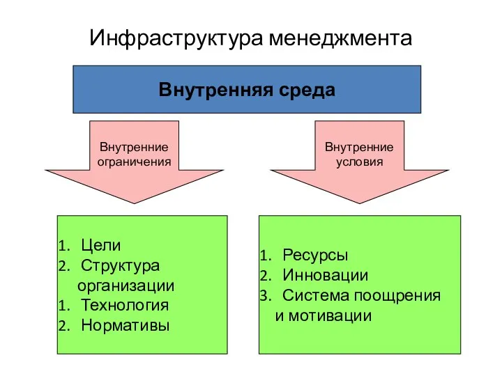 Инфраструктура менеджмента Внутренняя среда Внутренние ограничения Внутренние условия Цели Структура организации Технология