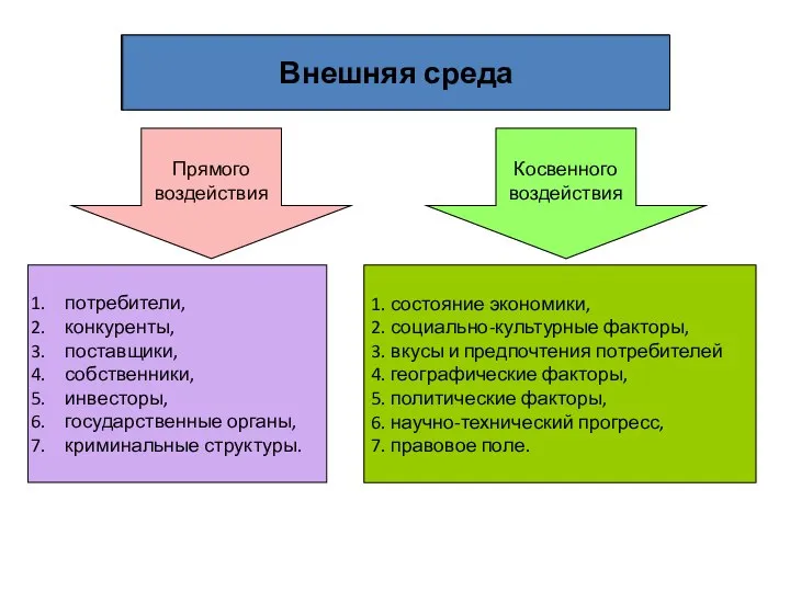 Внешняя среда Прямого воздействия Косвенного воздействия потребители, конкуренты, поставщики, собственники, инвесторы, государственные