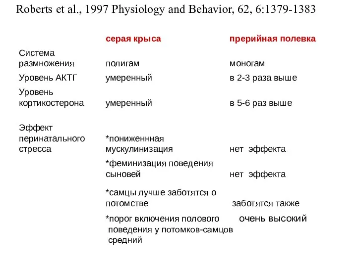 Roberts et al., 1997 Physiology and Behavior, 62, 6:1379-1383