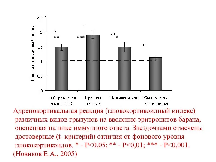 Адренокортикальная реакция (глюкокортикоидный индекс) различных видов грызунов на введение эритроцитов барана, оцененная