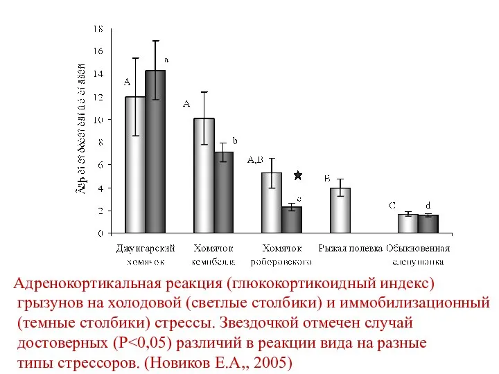 Адренокортикальная реакция (глюкокортикоидный индекс) грызунов на холодовой (светлые столбики) и иммобилизационный (темные