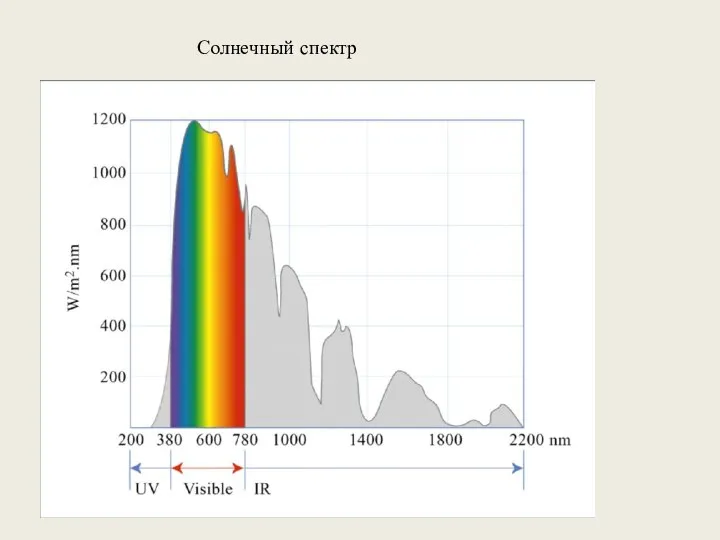 Солнечный спектр