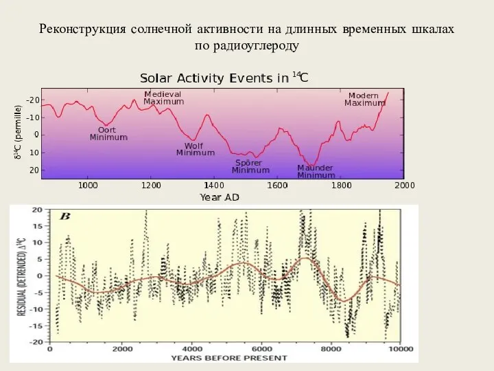 Реконструкция солнечной активности на длинных временных шкалах по радиоуглероду