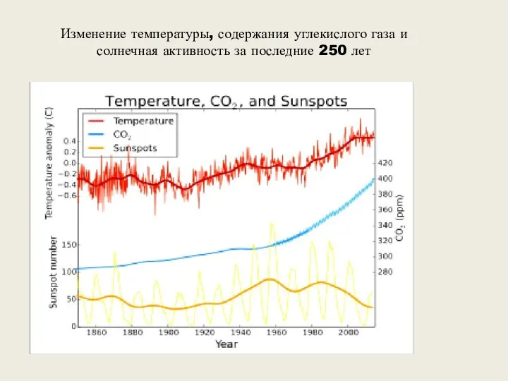 Изменение температуры, содержания углекислого газа и солнечная активность за последние 250 лет