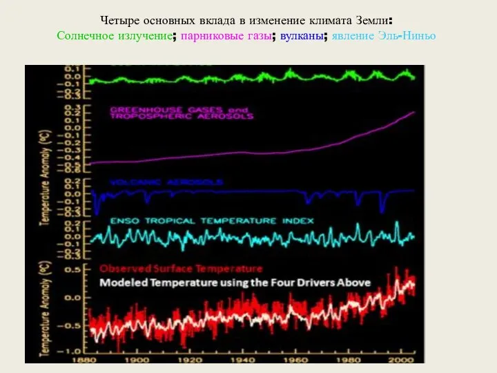 Четыре основных вклада в изменение климата Земли: Солнечное излучение; парниковые газы; вулканы; явление Эль-Ниньо