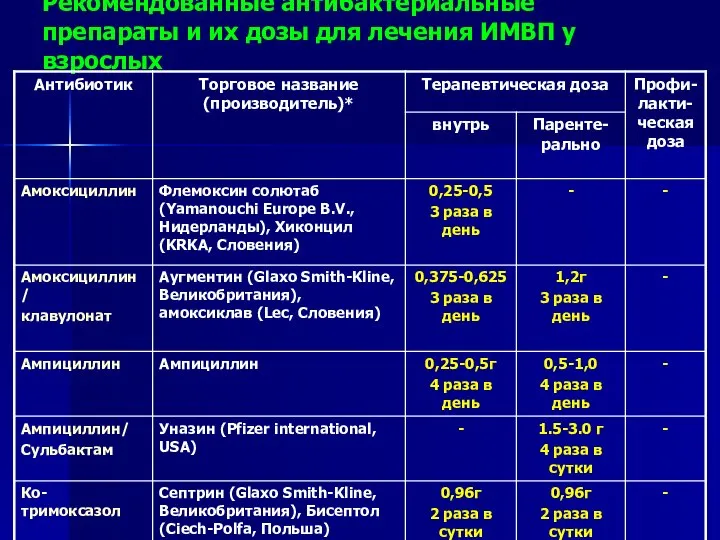 Рекомендованные антибактериальные препараты и их дозы для лечения ИМВП у взрослых