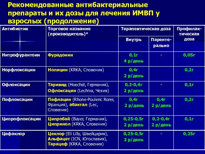 Рекомендованные антибактериальные препараты и их дозы для лечения ИМВП у взрослых (продолжение)