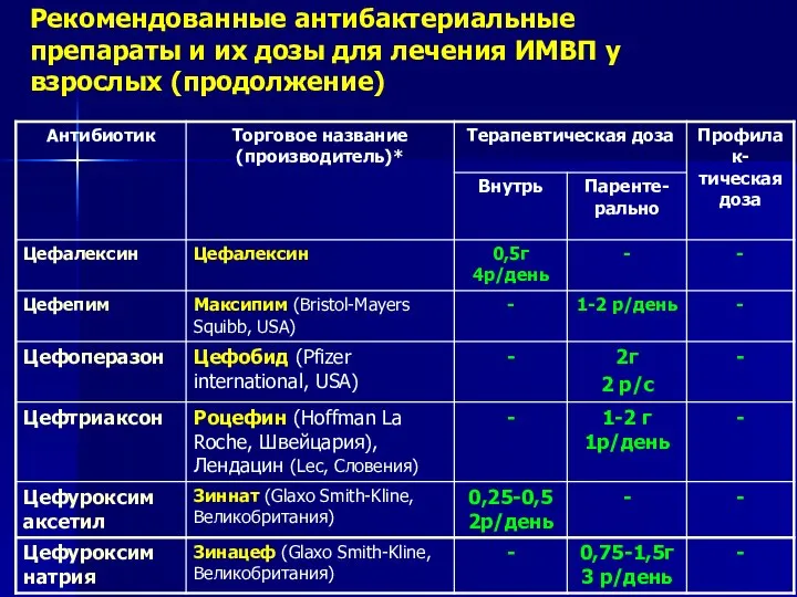 Рекомендованные антибактериальные препараты и их дозы для лечения ИМВП у взрослых (продолжение)