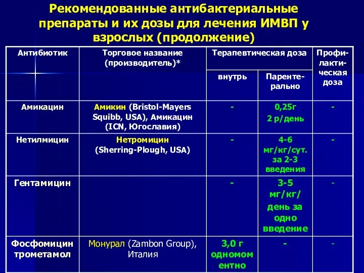 Рекомендованные антибактериальные препараты и их дозы для лечения ИМВП у взрослых (продолжение)