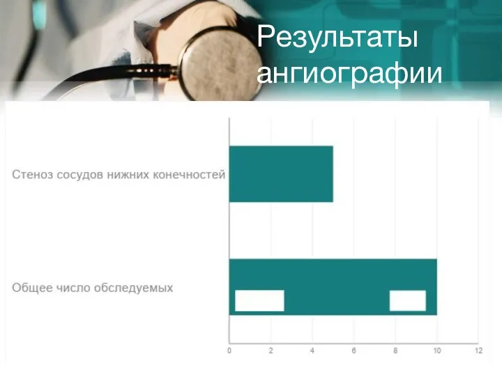 Результаты ангиографии 10 1 2 4 6