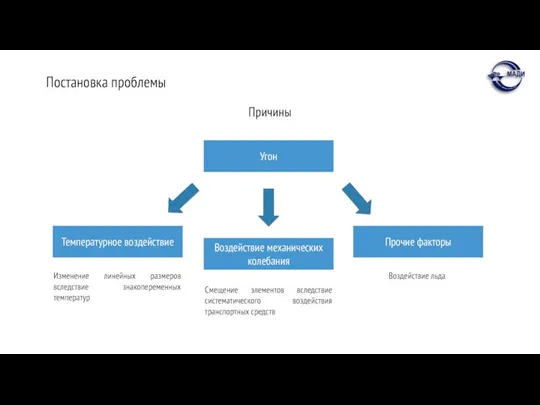 Постановка проблемы Причины Температурное воздействие Изменение линейных размеров вследствие знакопеременных температур Угон