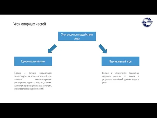 Угон опорных частей Горизонтальный угон Угон опор при воздействии льда Вертикальный угон