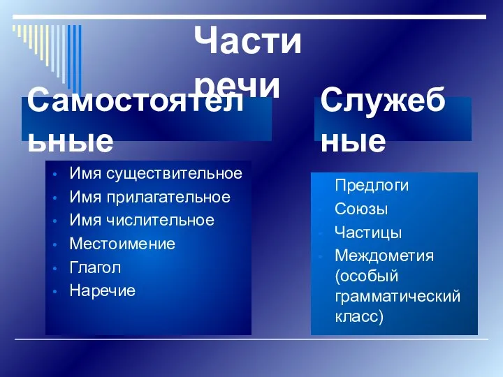 Части речи Имя существительное Имя прилагательное Имя числительное Местоимение Глагол Наречие Предлоги