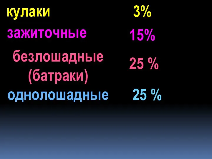 безлошадные (батраки) однолошадные 25 % 25 % зажиточные кулаки 3% 15%