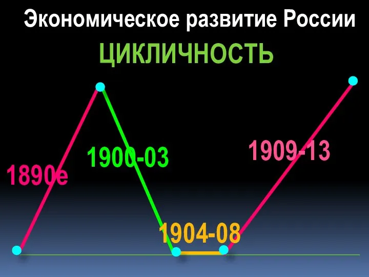 1890е 1900-03 1904-08 1909-13 Экономическое развитие России ЦИКЛИЧНОСТЬ