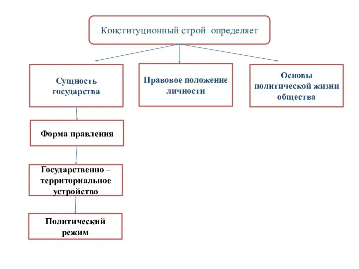 Конституционный строй определяет Сущность государства Правовое положение личности Основы политической жизни общества