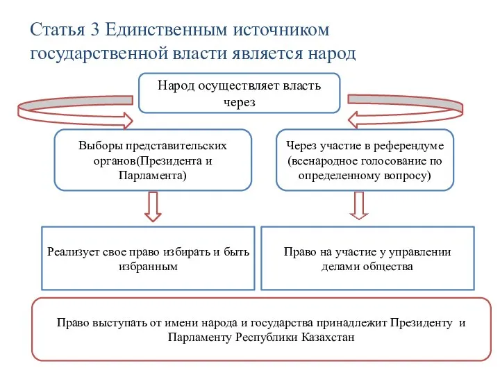 Статья 3 Единственным источником государственной власти является народ Народ осуществляет власть через