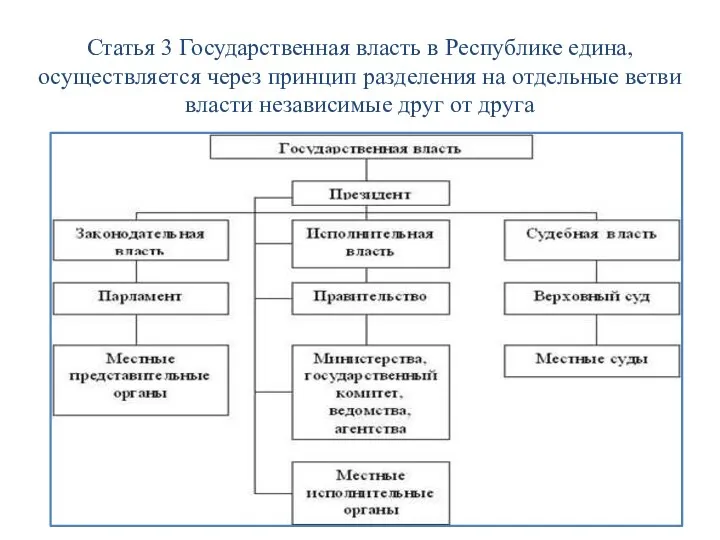 Статья 3 Государственная власть в Республике едина, осуществляется через принцип разделения на