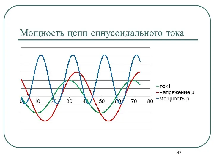 Мощность цепи синусоидального тока