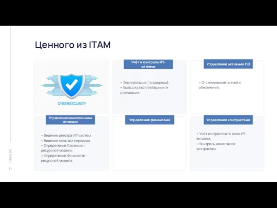 Ценного из ITAM • Эксплуатация (поддержка); • Вывод из эксплуатации или утилизация.