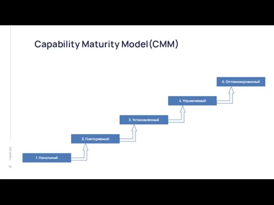 Capability Maturity Model(CMM) 1. Начальный 2. Повторяемый 4. Управляемый 3. Установленный 5. Оптимизированный