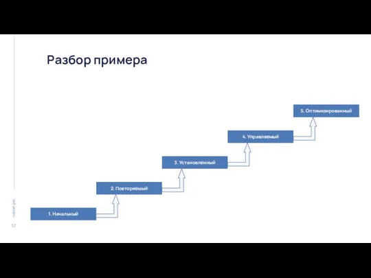 Разбор примера 1. Начальный 2. Повторяемый 4. Управляемый 3. Установленный 5. Оптимизированный