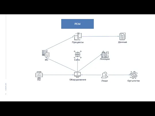 РСМ ПО Оборудование Сети ИС Люди Оргштатка Процессы Данные Локации