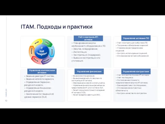 ITAM. Подходы и практики • Планирование закупки необходимого оборудования и ПО; •