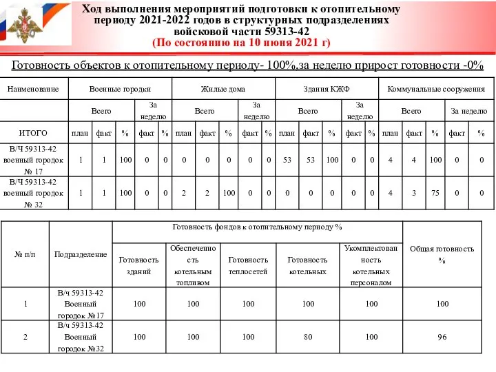 Ход выполнения мероприятий подготовки к отопительному периоду 2021-2022 годов в структурных подразделениях