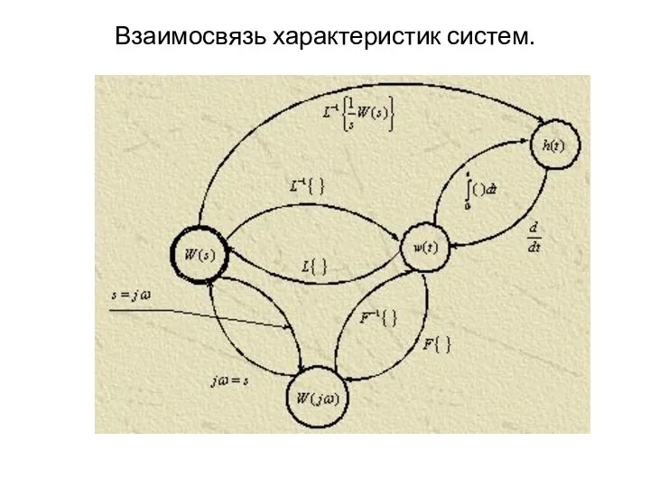 Взаимосвязь характеристик систем.