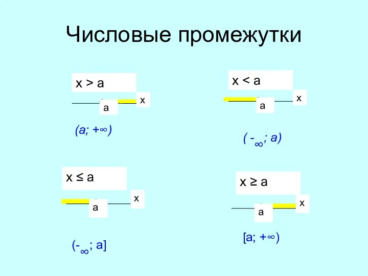 Числовые промежутки x ≤ a (а; +∞) ( -∞; а) (-∞; а] [a; +∞)