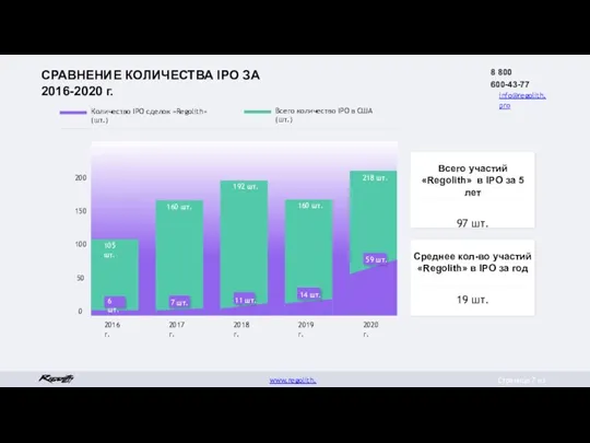 100 СРАВНЕНИЕ КОЛИЧЕСТВА IPO ЗА 2016-2020 г. 6 шт. 160 шт. 14