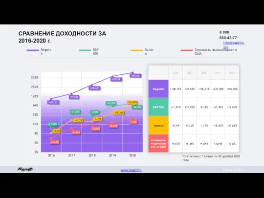 СРАВНЕНИЕ ДОХОДНОСТИ ЗА 2016-2020 г. S&P 500 Золото Стоимость недвижимости в США