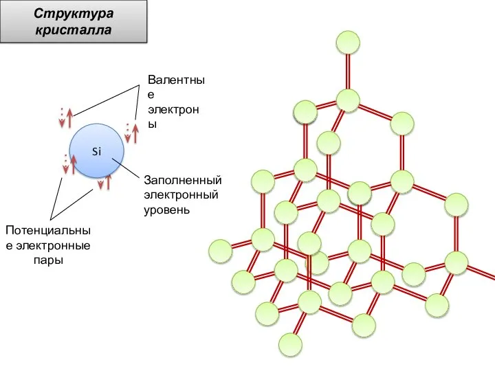 Структура кристалла Si Валентные электроны Заполненный электронный уровень Потенциальные электронные пары