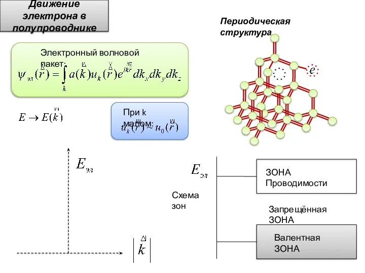 Движение электрона в полупроводнике Периодическая структура Электронный волновой пакет: При k малом: