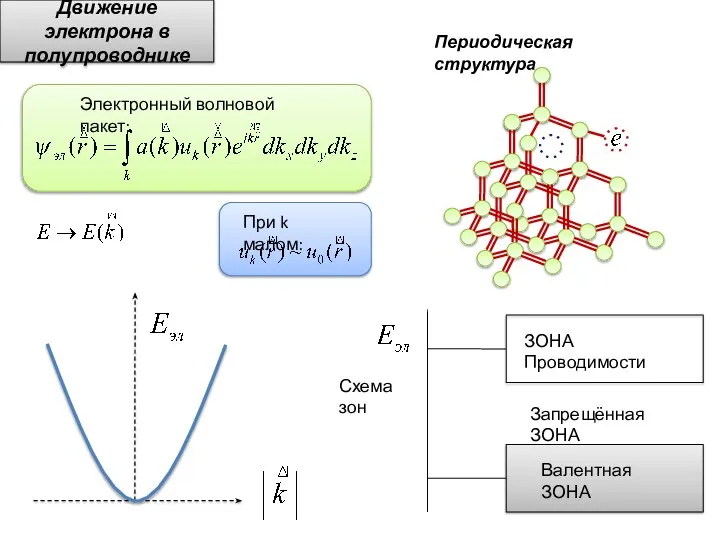 Движение электрона в полупроводнике Периодическая структура Электронный волновой пакет: При k малом: