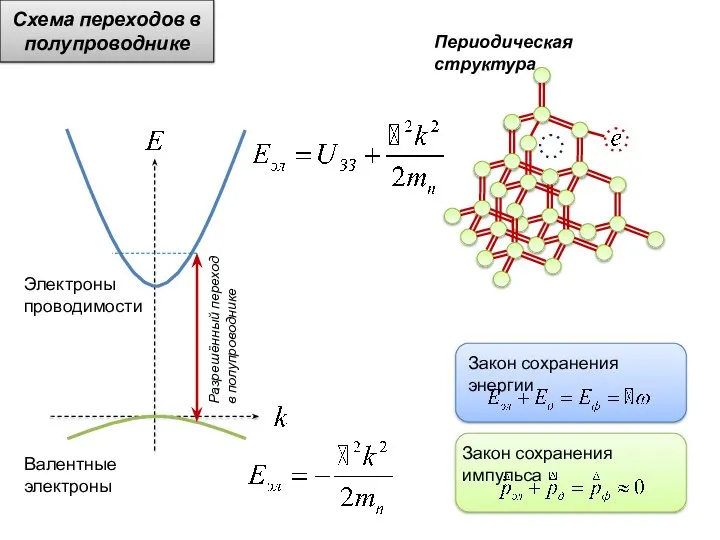 Схема переходов в полупроводнике Периодическая структура Электроны проводимости Валентные электроны Закон сохранения