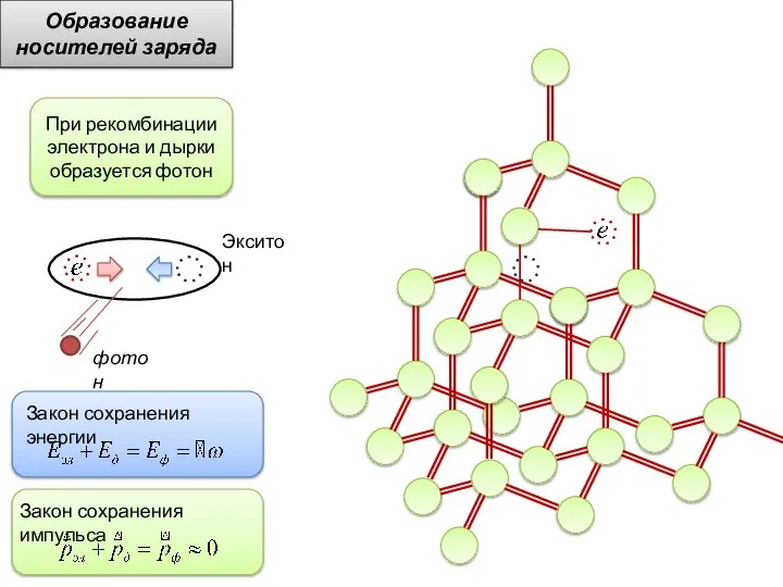 Образование носителей заряда При рекомбинации электрона и дырки образуется фотон фотон Экситон